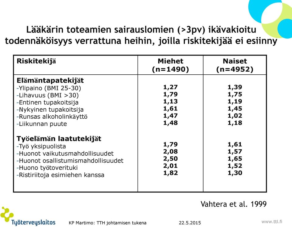 -Huonot vaikutusmahdollisuudet -Huonot osallistumismahdollisuudet -Huono työtoverituki -Ristiriitoja esimiehen kanssa Miehet (n=1490) 1,27 1,79 1,13 1,61 1,47