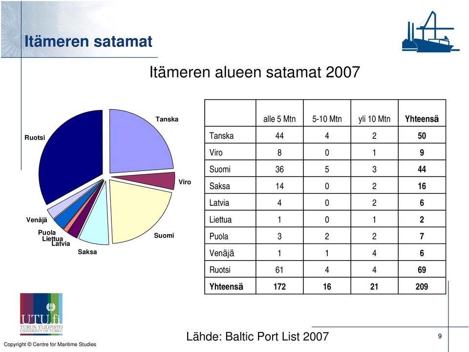 Latvia 4 0 2 6 Venäjä Liettua 1 0 1 2 Puola Liettua Latvia Saksa Suomi Puola 3 2 2 7