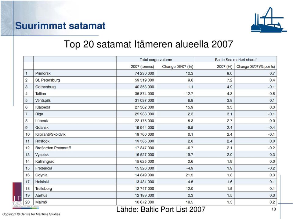 alueella 2007 Lähde: