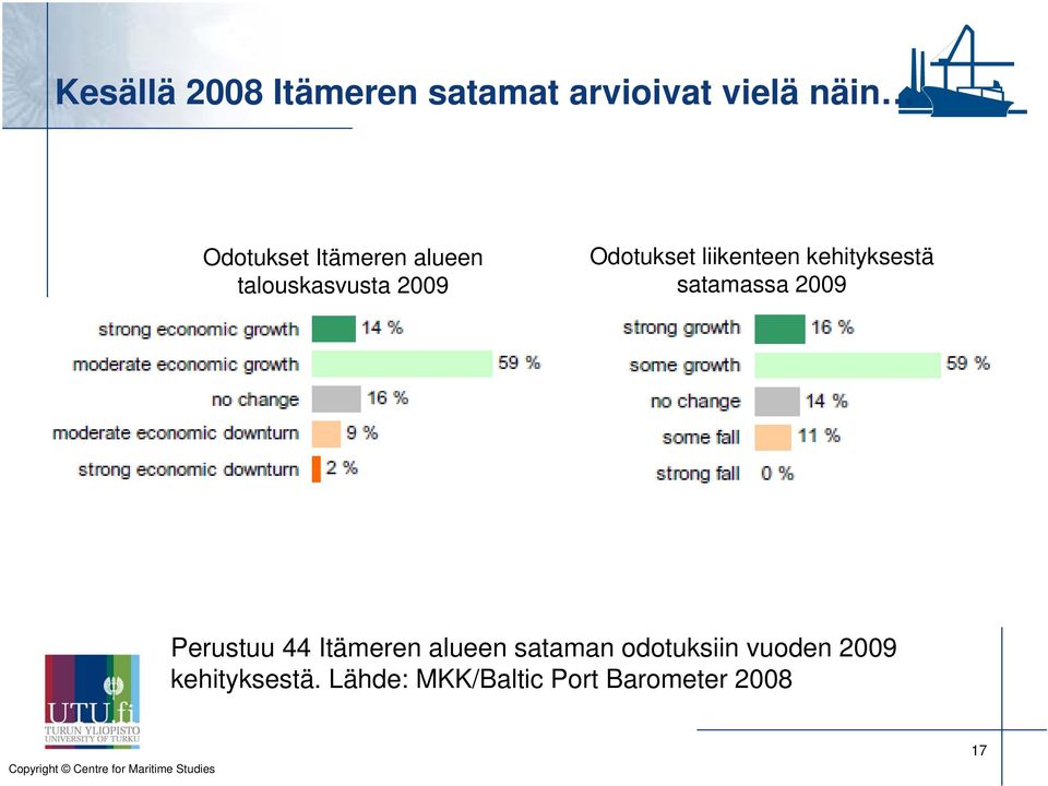 kehityksestä satamassa 2009 Perustuu 44 Itämeren alueen sataman