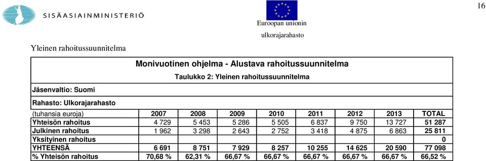 rahoitus 4 729 5 453 5 286 5 505 6 837 9 750 13 727 51 287 Julkinen rahoitus 1 962 3 298 2 643 2 752 3 418 4 875 6 863 25 811