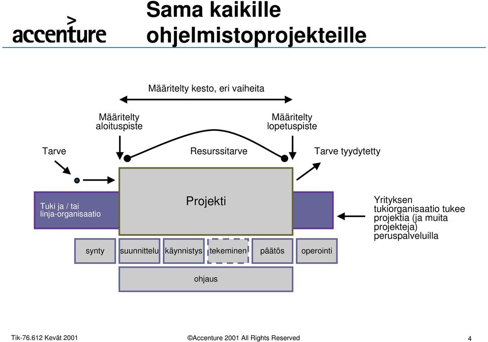 tai linja-organisaatio Projekti synty suunnittelu käynnistys tekeminen päätös