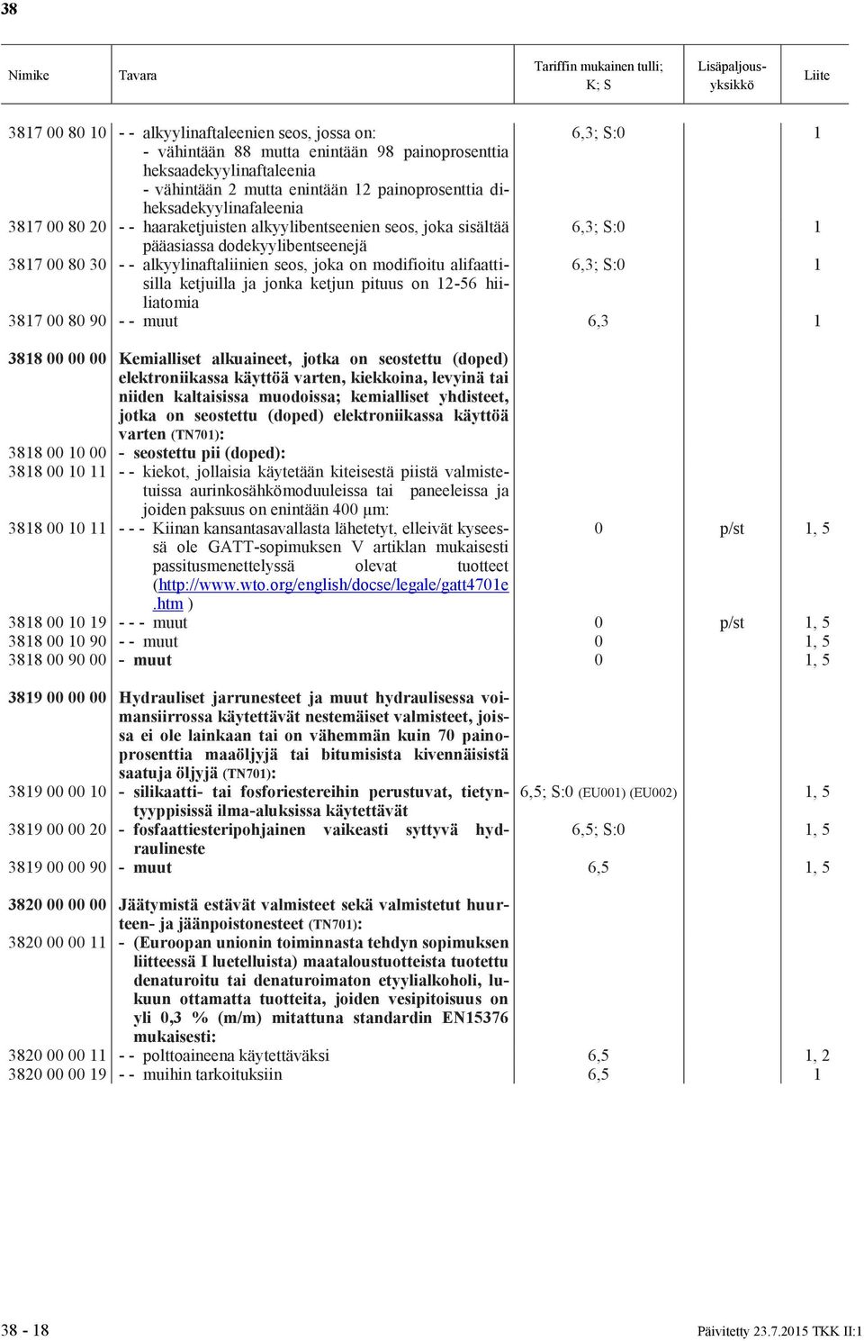 modifioitu alifaattisilla 6,3; S:0 1 ketjuilla ja jonka ketjun pituus on 12-56 hii- liatomia 3817 00 80 90 - - muut 6,3 1 3818 00 00 00 Kemialliset alkuaineet, jotka on seostettu (doped)