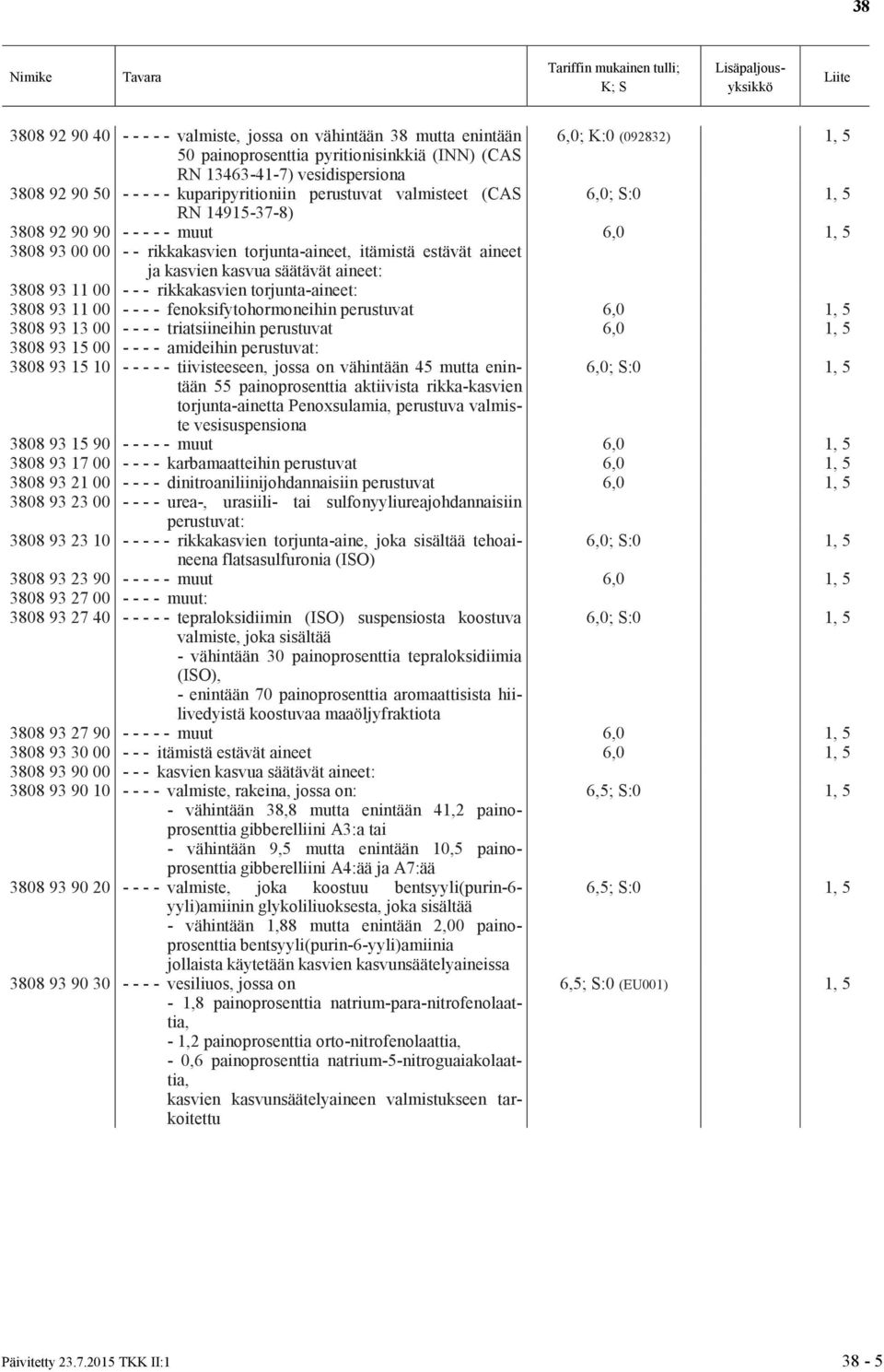 kasvua säätävät aineet: 3808 93 11 00 - - - rikkakasvien torjunta-aineet: 3808 93 11 00 - - - - fenoksifytohormoneihin perustuvat 6,0 1, 5 3808 93 13 00 - - - - triatsiineihin perustuvat 6,0 1, 5