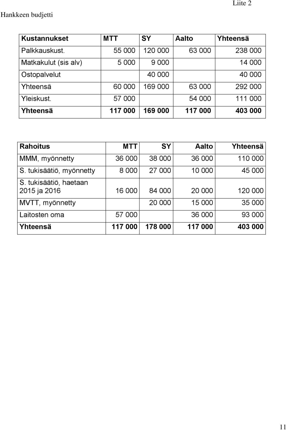 57 000 54 000 111 000 Yhteensä 117 000 169 000 117 000 403 000 Rahoitus MTT SY Aalto Yhteensä MMM, myönnetty 36 000 38 000 36 000 110 000 S.