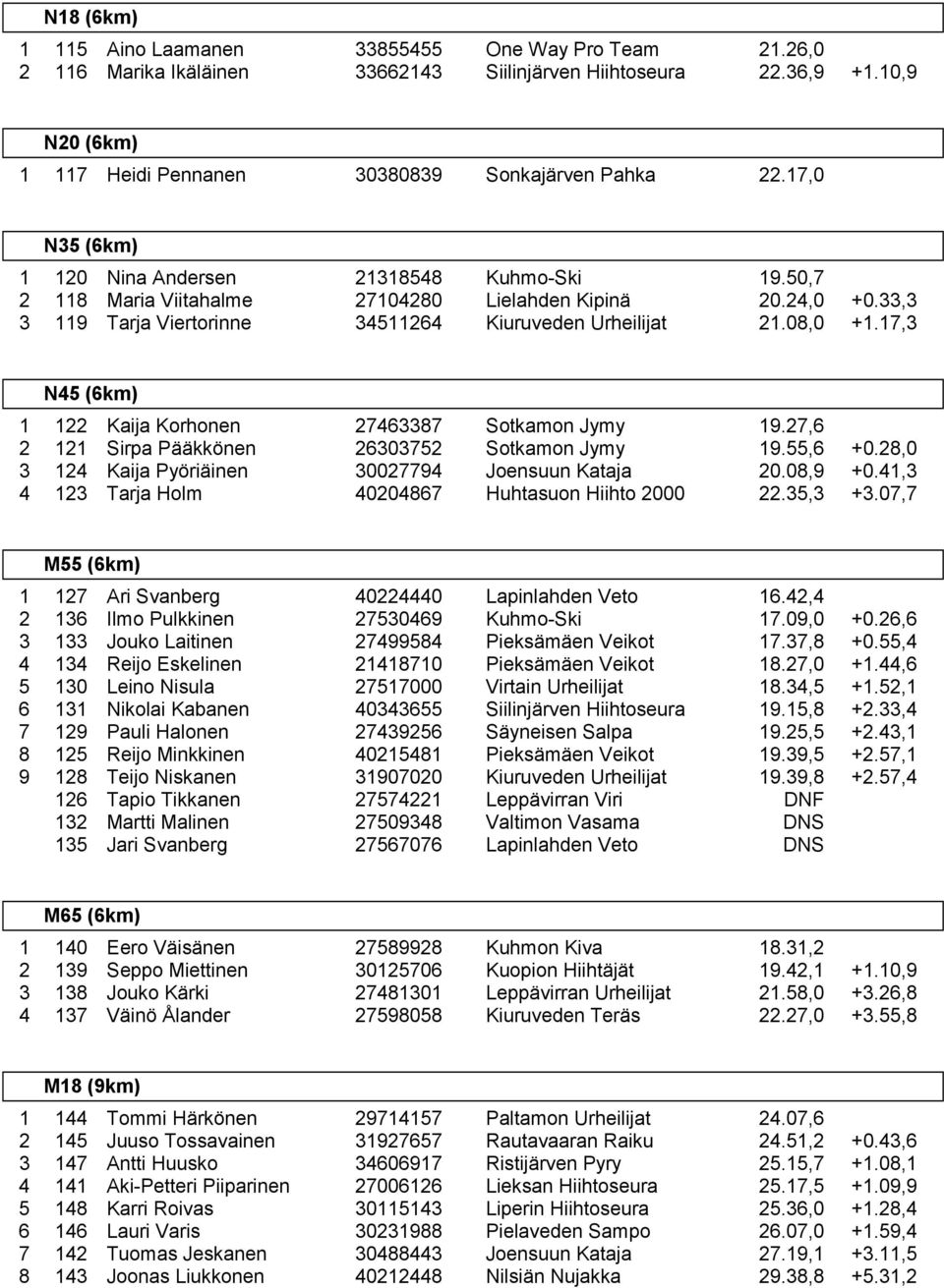 17,3 N45 (6km) 1 122 Kaija Korhonen 27463387 Sotkamon Jymy 19.27,6 2 121 Sirpa Pääkkönen 26303752 Sotkamon Jymy 19.55,6 3 124 Kaija Pyöriäinen 30027794 Joensuun Kataja 20.