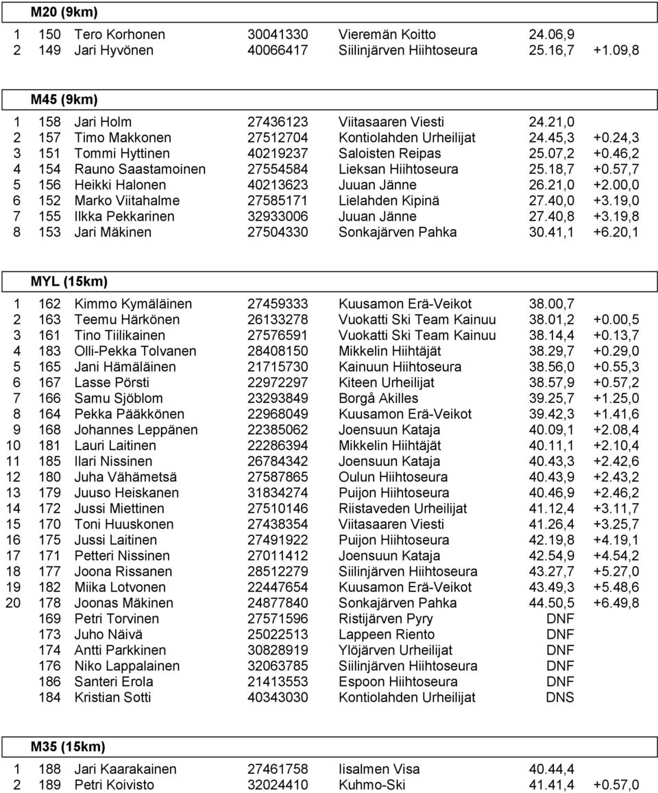 18,7 5 156 Heikki Halonen 40213623 Juuan Jänne 26.21,0 6 152 Marko Viitahalme 27585171 Lielahden Kipinä 27.40,0 7 155 Ilkka Pekkarinen 32933006 Juuan Jänne 27.