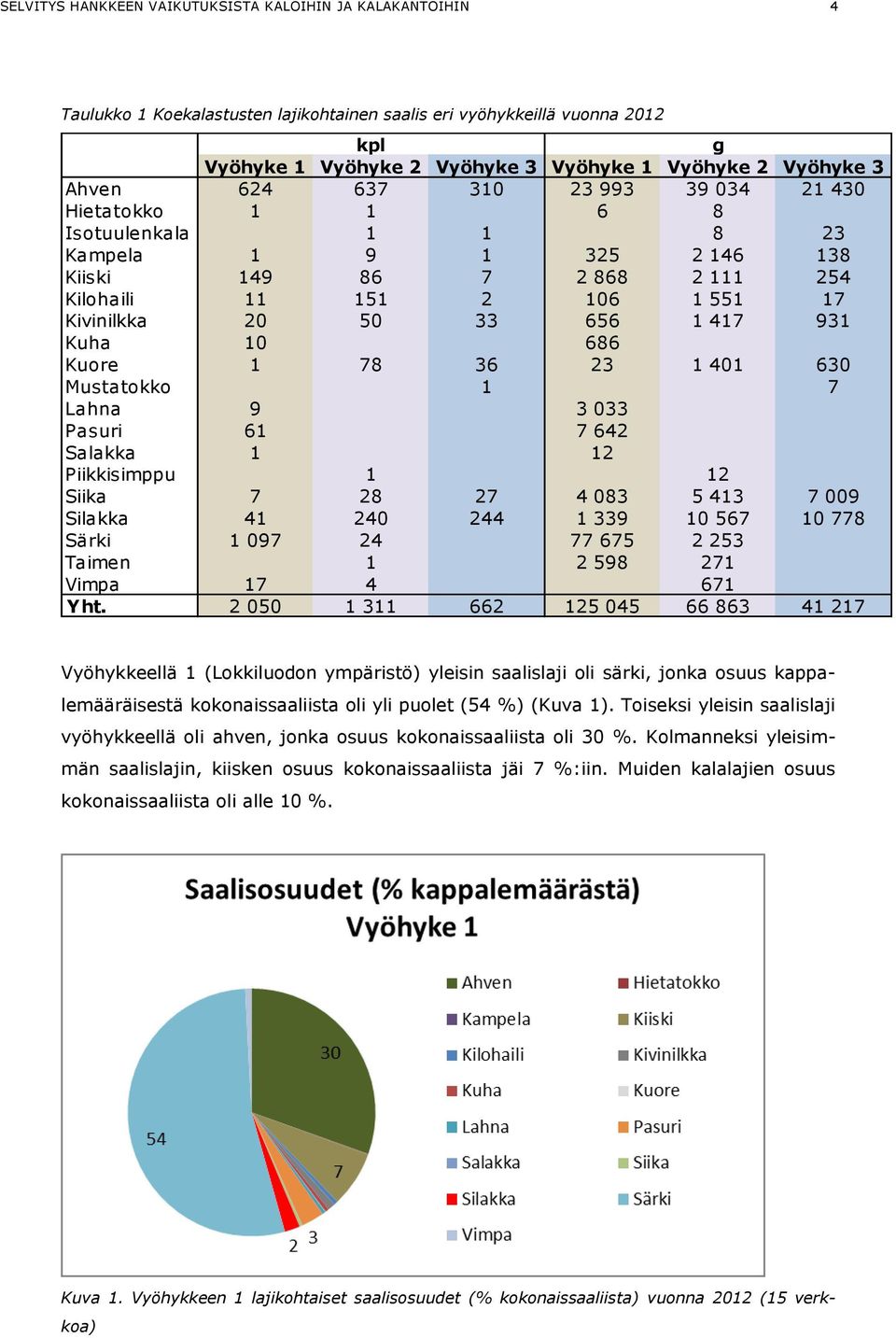 1 417 931 Kuha 10 686 Kuore 1 78 36 23 1 401 630 Mustatokko 1 7 Lahna 9 3 033 Pasuri 61 7 642 Salakka 1 12 Piikkisimppu 1 12 Siika 7 28 27 4 083 5 413 7 009 Silakka 41 240 244 1 339 10 567 10 778