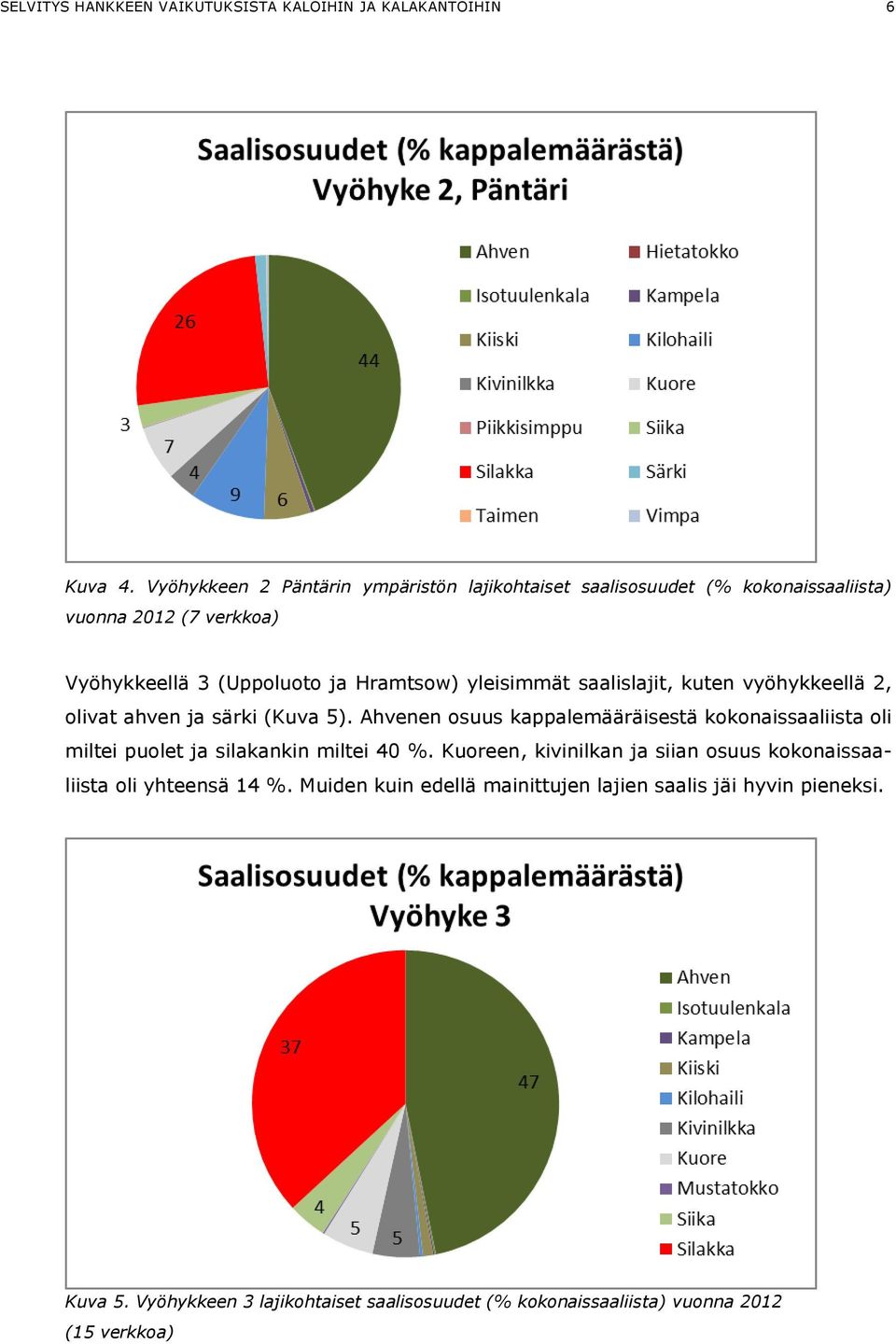 yleisimmät saalislajit, kuten vyöhykkeellä 2, olivat ahven ja särki (Kuva 5).