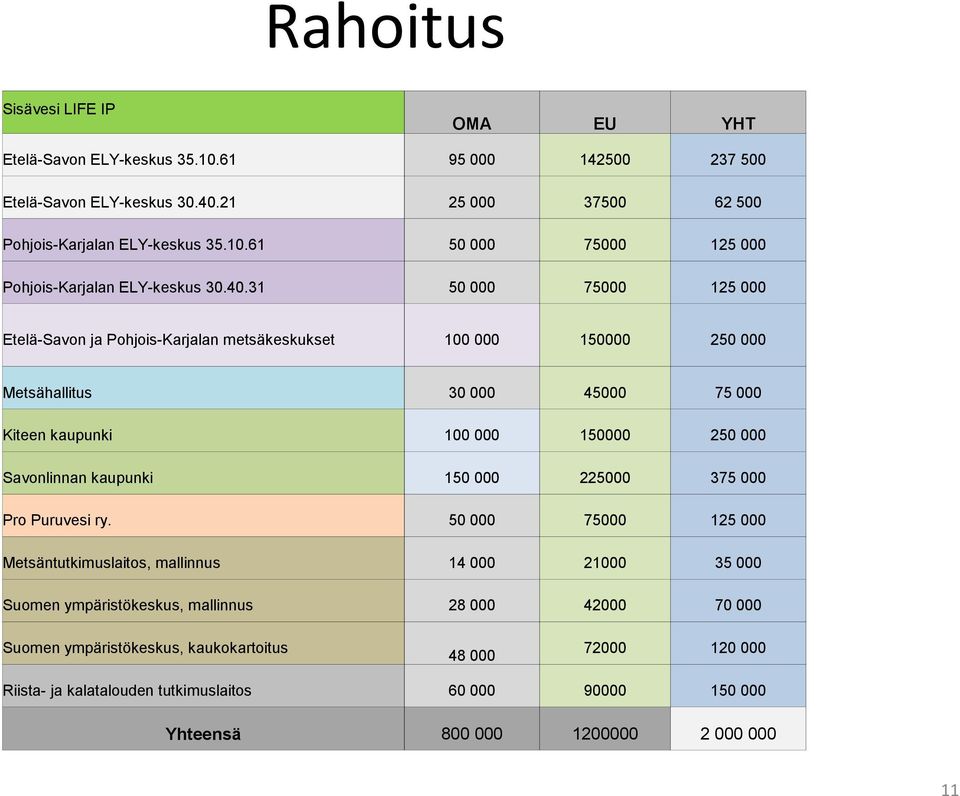 kaupunki 150 000 225000 375 000 Pro Puruvesi ry.