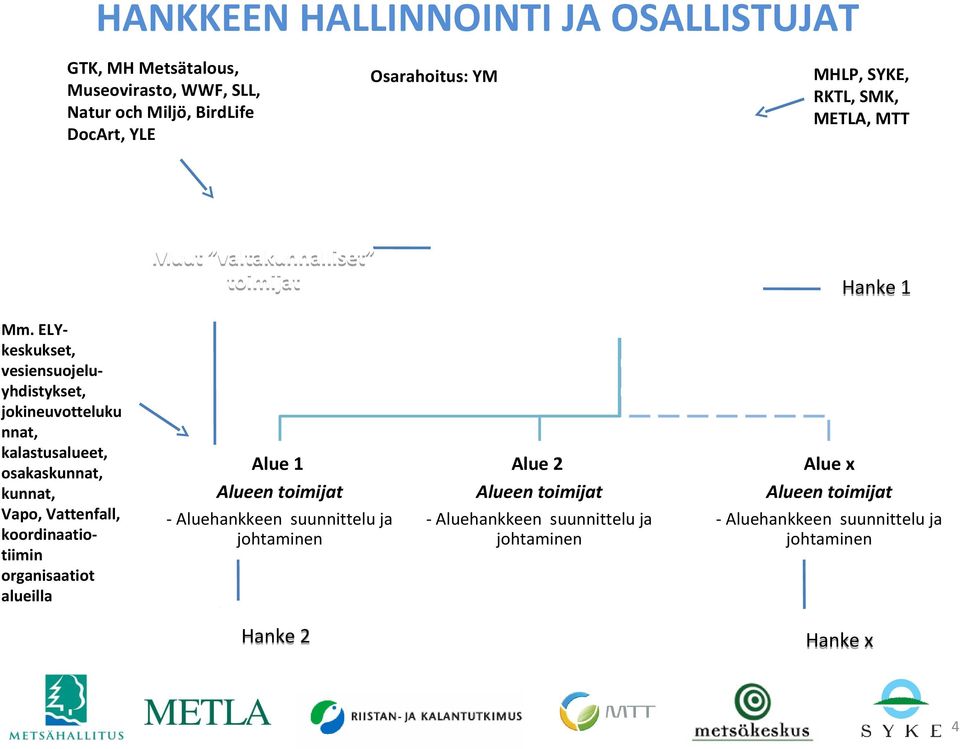 ELYkeskukset, vesiensuojeluyhdistykset, jokineuvotteluku nnat, kalastusalueet, osakaskunnat, kunnat, Vapo, Vattenfall, koordinaatiotiimin organisaatiot alueilla