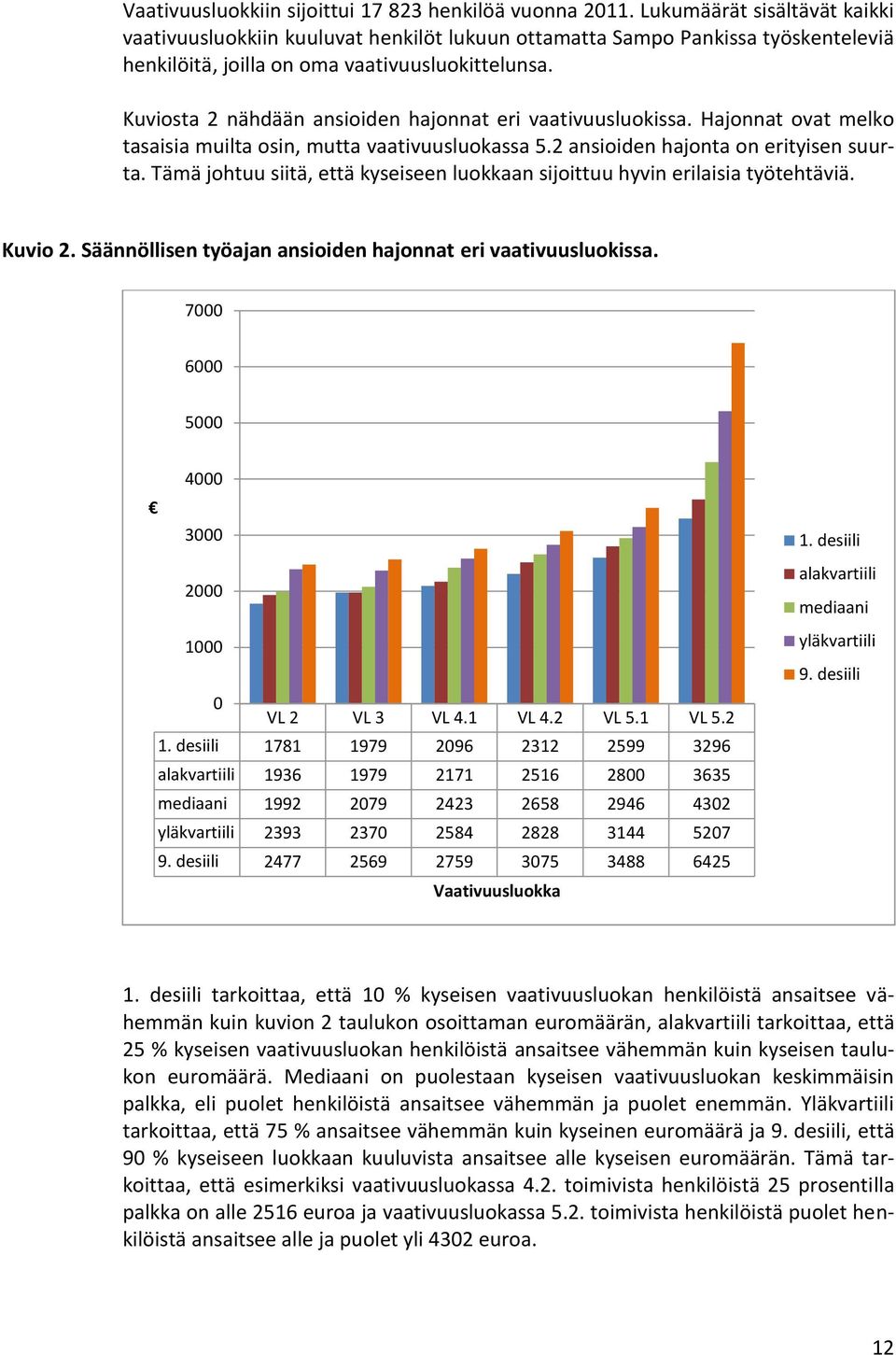 Kuviosta 2 nähdään ansioiden hajonnat eri vaativuusluokissa. Hajonnat ovat melko tasaisia muilta osin, mutta vaativuusluokassa 5.2 ansioiden hajonta on erityisen suurta.