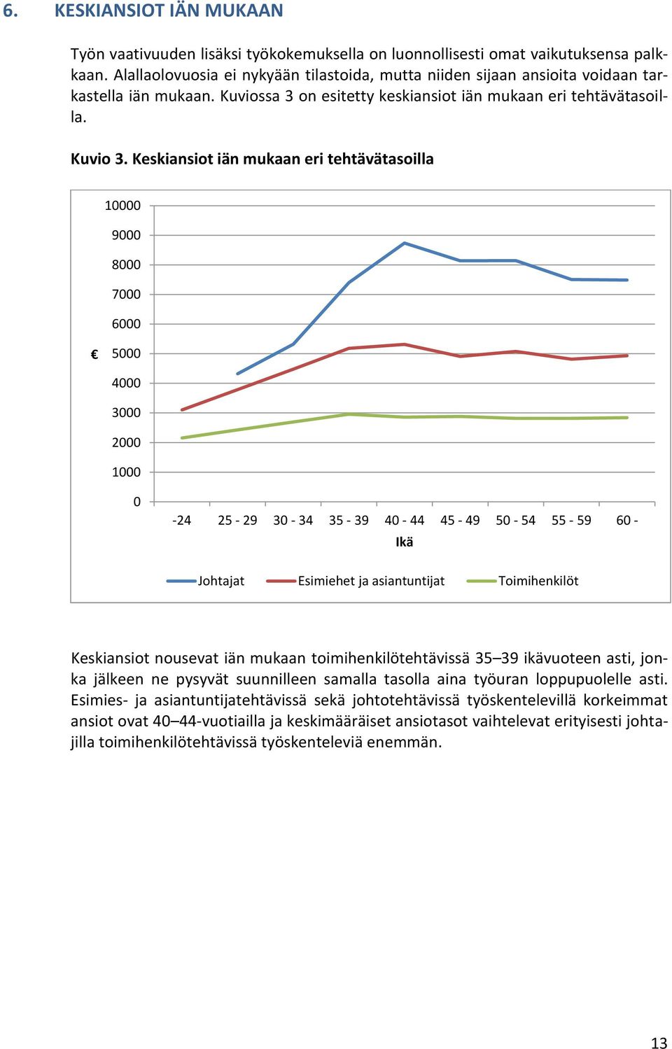 Keskiansiot iän mukaan eri tehtävätasoilla 10000 9000 8000 7000 6000 5000 4000 3000 2000 1000 0-24 25-29 30-34 35-39 40-44 45-49 50-54 55-59 60 - Ikä Johtajat Esimiehet ja asiantuntijat Toimihenkilöt