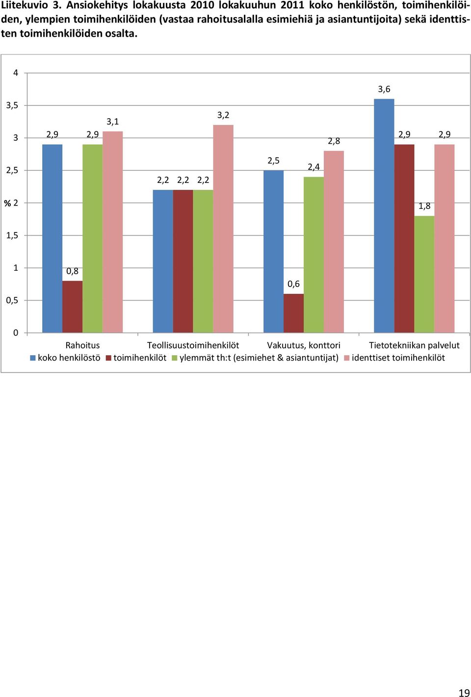 rahoitusalalla esimiehiä ja asiantuntijoita) sekä identtisten toimihenkilöiden osalta.