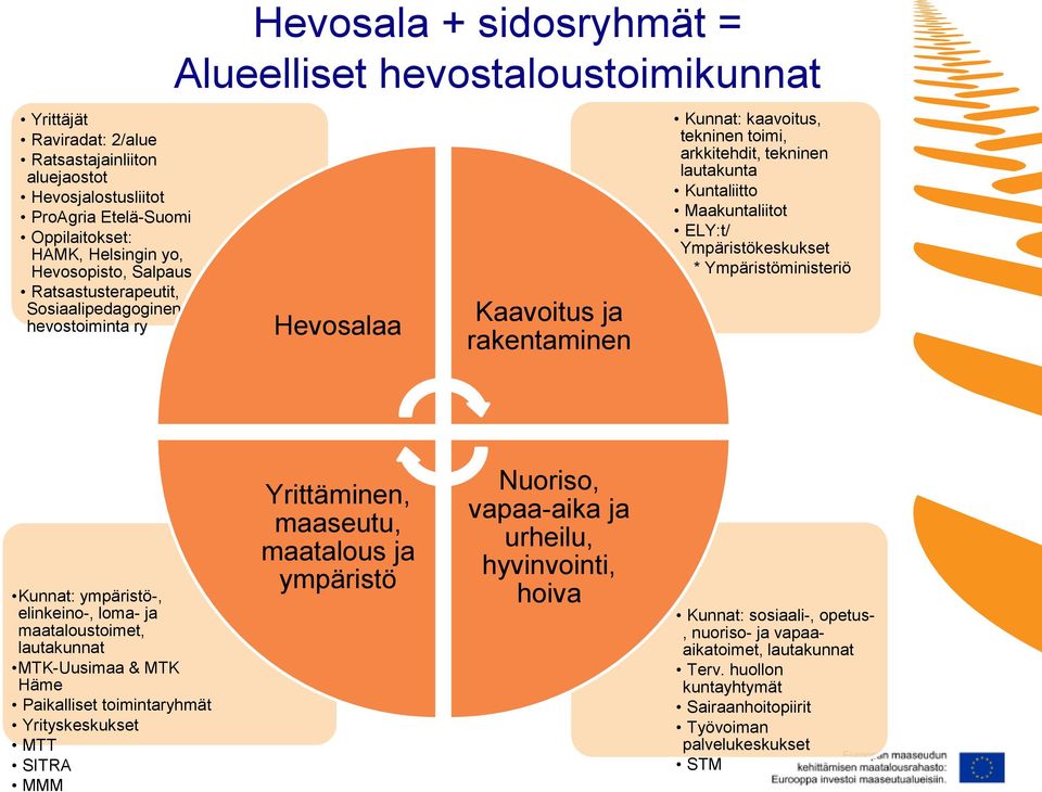 Maakuntaliitot ELY:t/ Ympäristökeskukset * Ympäristöministeriö Kunnat: ympäristö-, elinkeino-, loma- ja maataloustoimet, lautakunnat MTK-Uusimaa & MTK Häme Paikalliset toimintaryhmät Yrityskeskukset