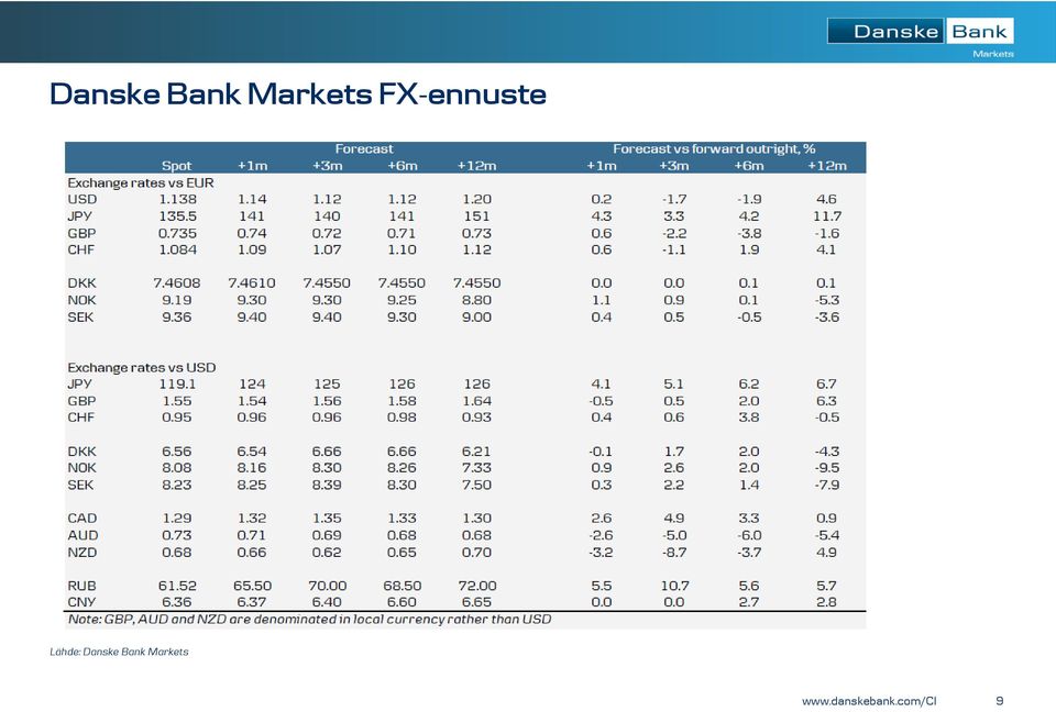 Markets