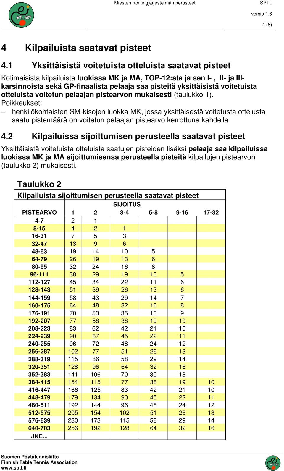 voitetuista otteluista voitetun pelaajan pistearvon mukaisesti (taulukko 1).