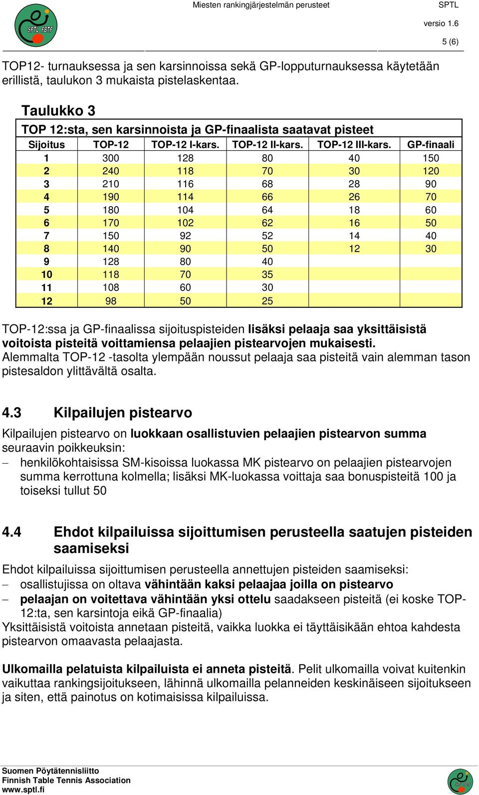 GP-finaali 1 300 128 80 40 150 2 240 118 70 30 120 3 210 116 68 28 90 4 190 114 66 26 70 5 180 104 64 18 60 6 170 102 62 16 50 7 150 92 52 14 40 8 140 90 50 12 30 9 128 80 40 10 118 70 35 11 108 60