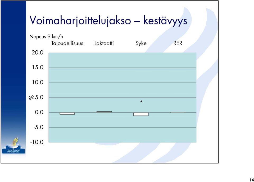 Taloudellisuus Laktaatti Syke