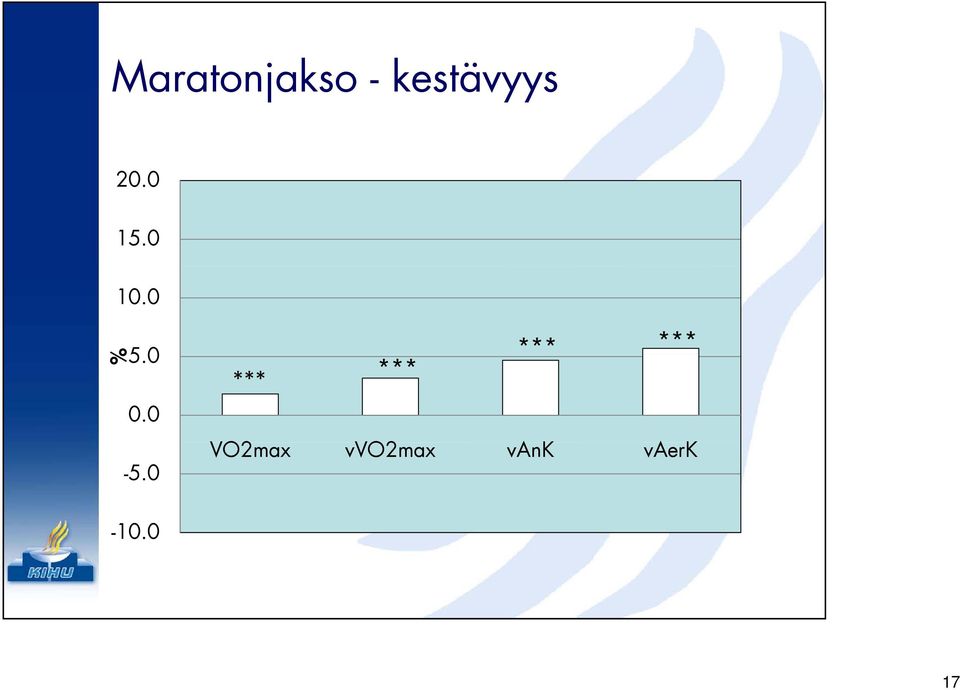 0 % 50 5.0 0.0-5.