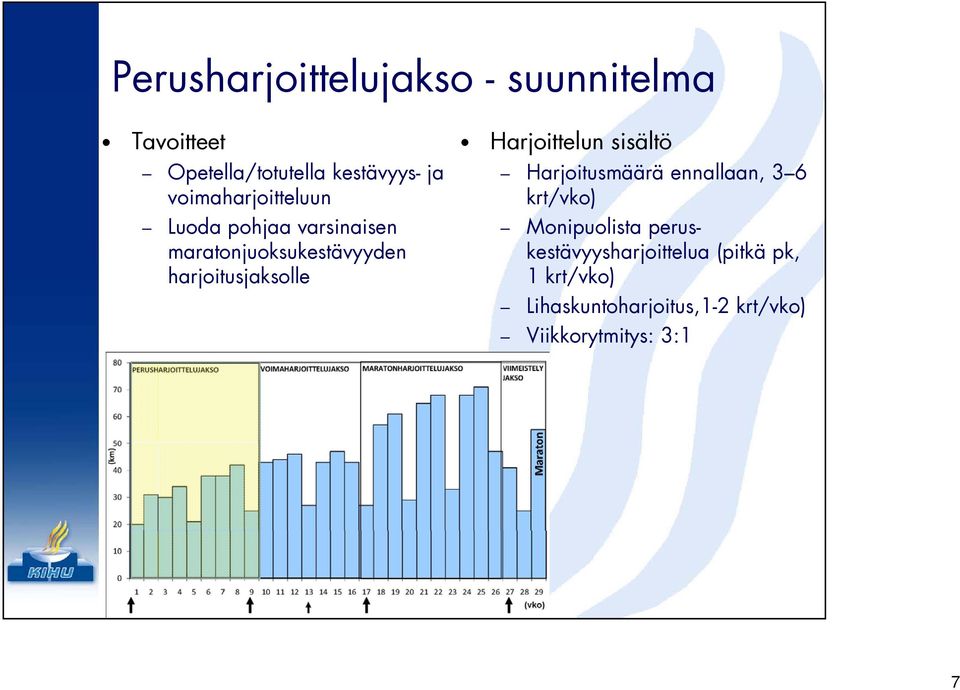 harjoitusjaksolle Harjoittelun sisältö Harjoitusmäärä ennallaan, 3 6 krt/vko)