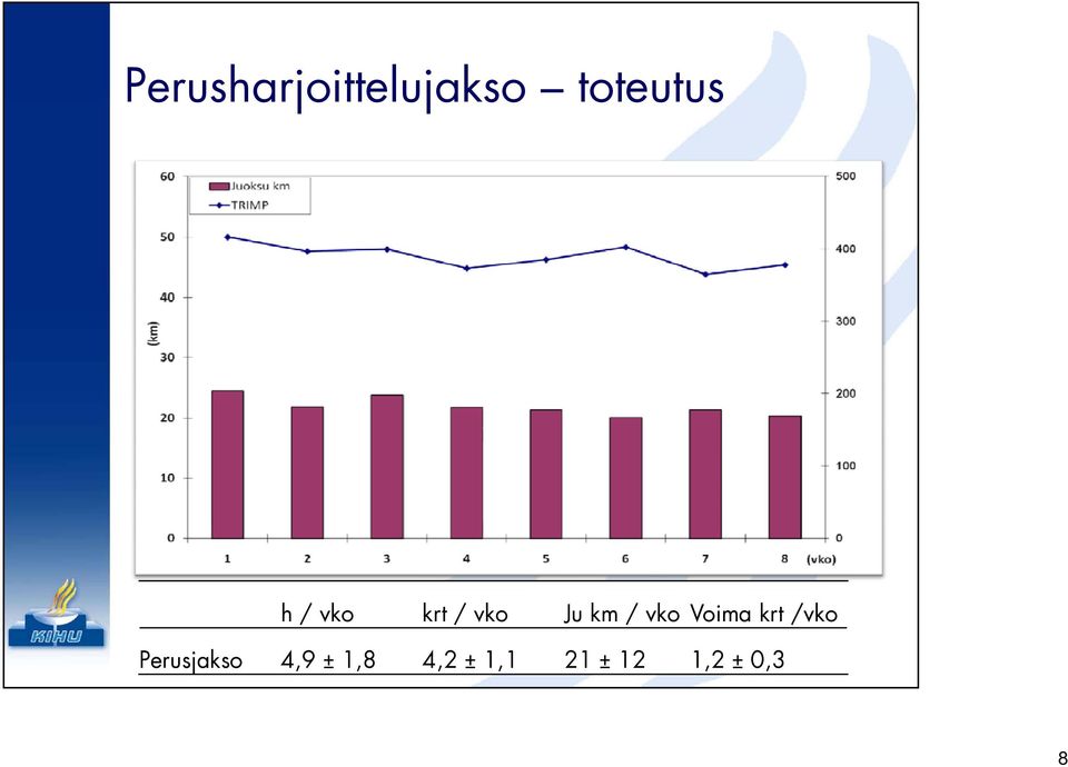 Voima krt /vko Perusjakso 4,9 ±