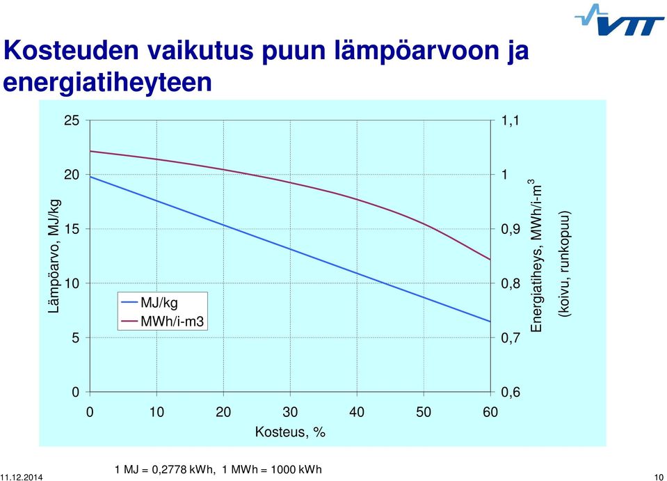 Energiatiheys, MWh/i-m 3 (koivu, runkopuu) 0 0 10 20 30 40 50