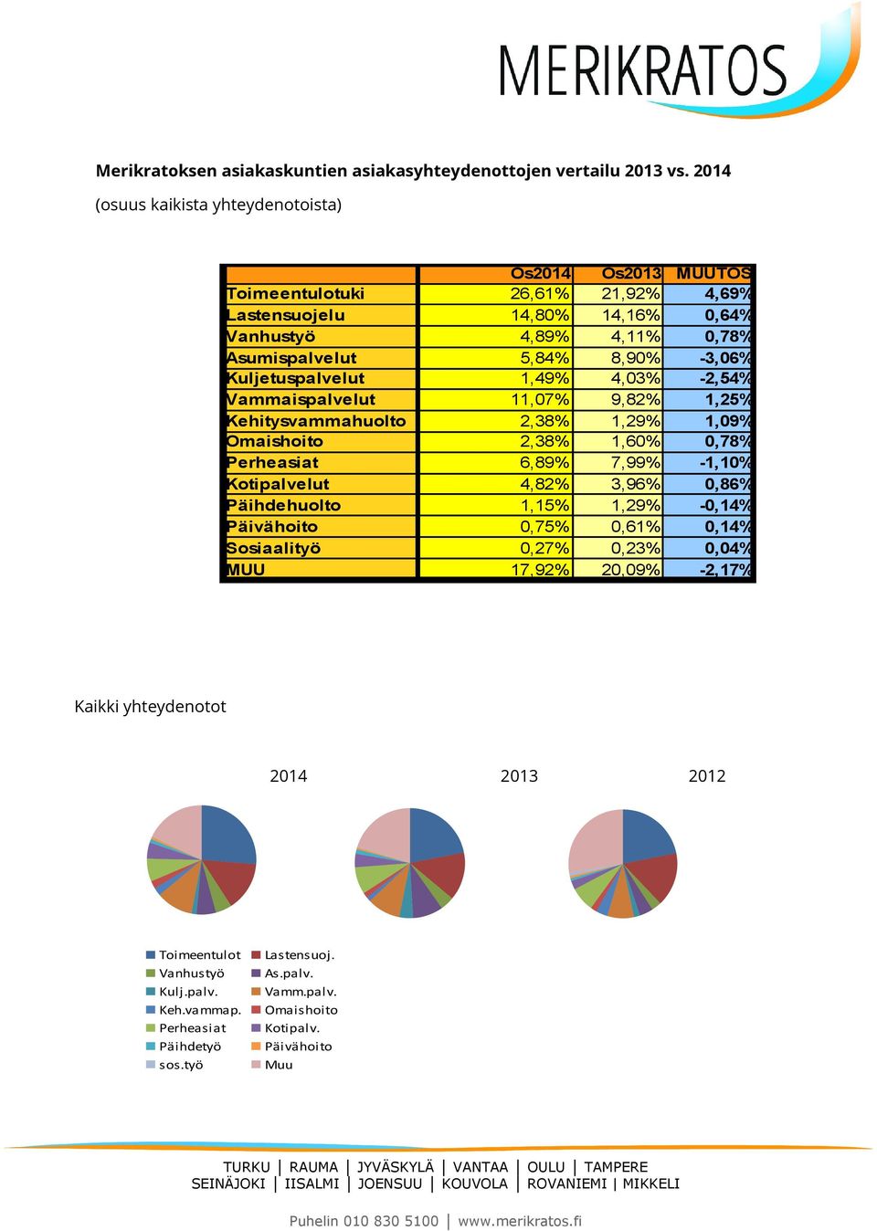 -3,06% Kuljetuspalvelut 1,49% 4,03% -2,54% Vammaispalvelut 11,07% 9,82% 1,25% Kehitysvammahuolto 2,38% 1,29% 1,09% Omaishoito 2,38% 1,60% 0,78% Perheasiat 6,89% 7,99% -1,10% Kotipalvelut