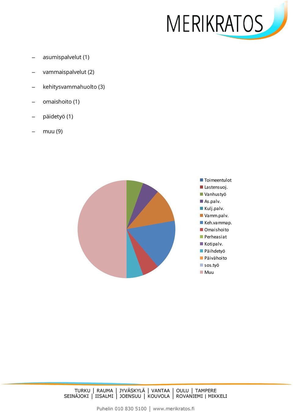 Lastensuoj. Vanhustyö As.palv. Kulj.palv. Vamm.palv. Keh.