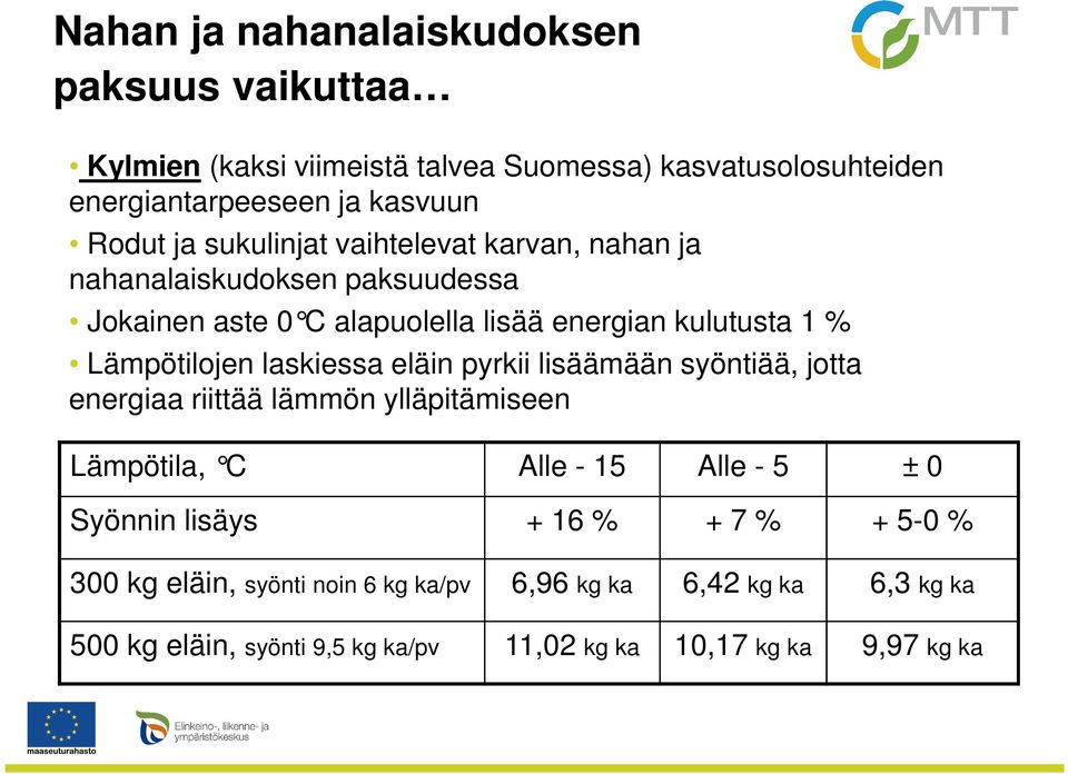 laskiessa eläin pyrkii lisäämään syöntiää, jotta energiaa riittää lämmön ylläpitämiseen Lämpötila, C Alle - 15 Alle - 5 ± 0 Syönnin lisäys + 16 %