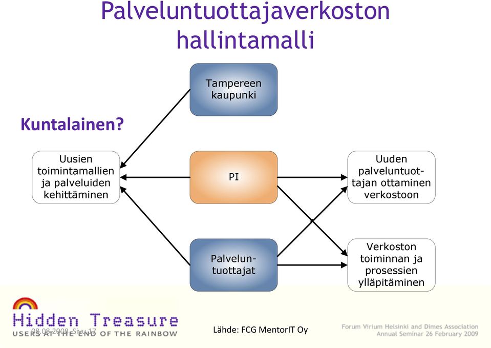 PI Uuden palveluntuottajan ottaminen verkostoon Palveluntuottajat