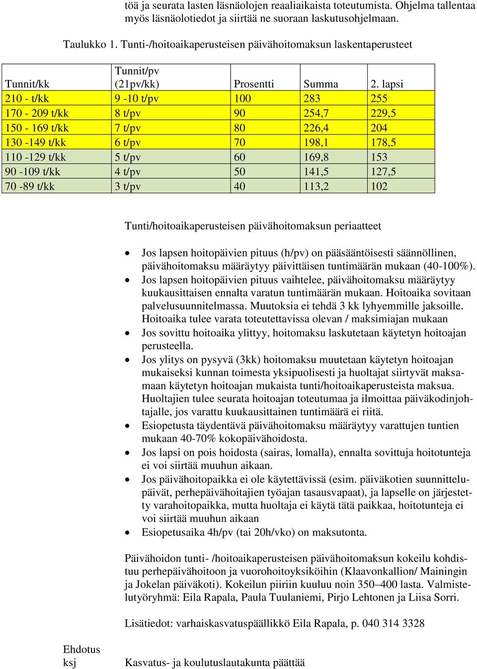 lapsi 210 - t/kk 9-10 t/pv 100 283 255 170-209 t/kk 8 t/pv 90 254,7 229,5 150-169 t/kk 7 t/pv 80 226,4 204 130-149 t/kk 6 t/pv 70 198,1 178,5 110-129 t/kk 5 t/pv 60 169,8 153 90-109 t/kk 4 t/pv 50