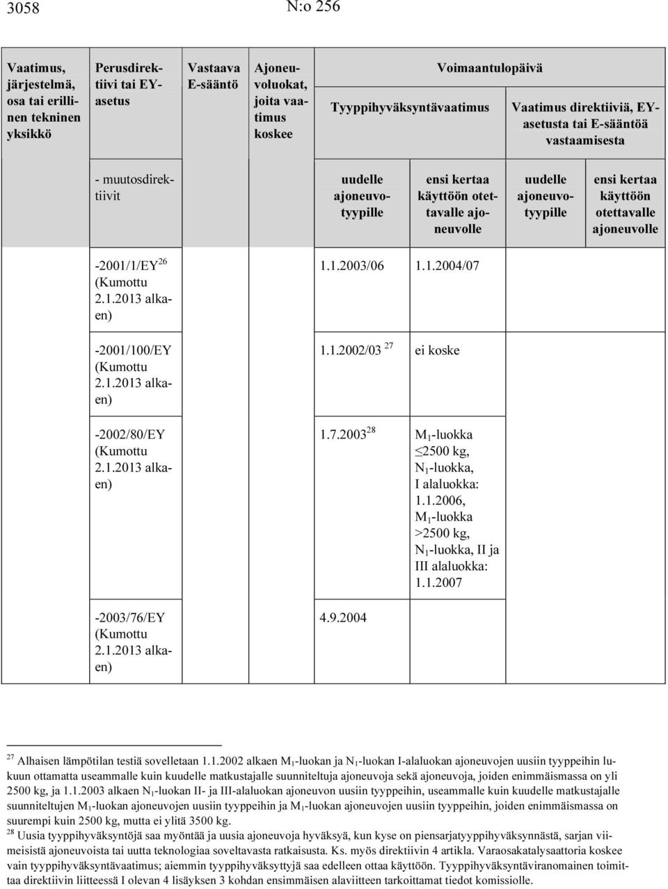 tyyppeihin lukuun ottamatta useammalle kuin k matkustajalle suunniteltuja ajoneuvoja sekä ajoneuvoja, joiden enimmäismassa on yli 2500 kg, ja 1.