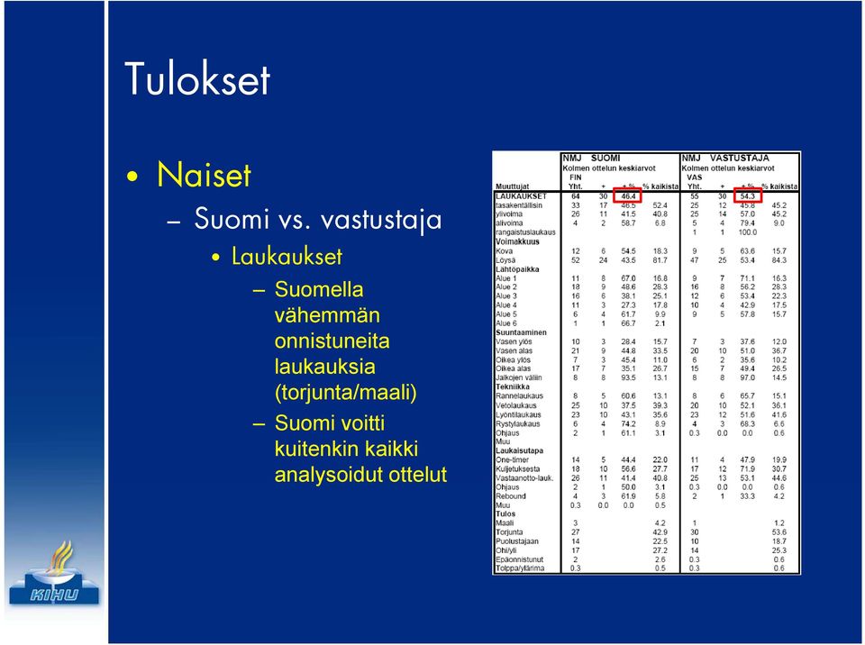 vähemmän ä onnistuneita laukauksia