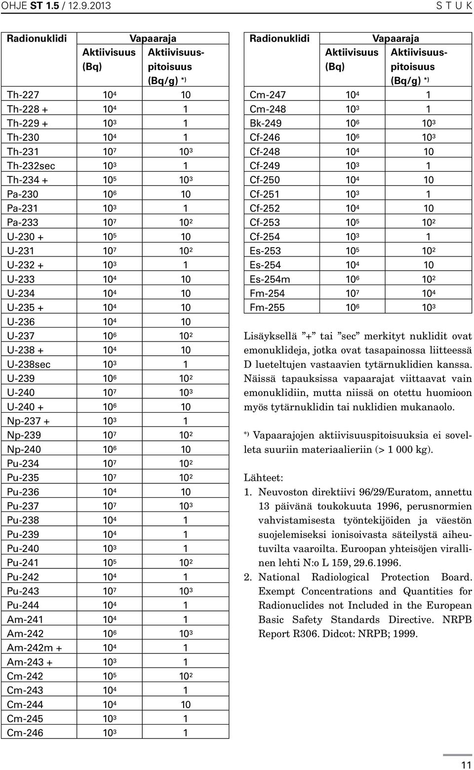 Pa-231 10 3 1 Pa-233 10 7 10 2 U-230 + 10 5 10 U-231 10 7 10 2 U-232 + 10 3 1 U-233 10 4 10 U-234 10 4 10 U-235 + 10 4 10 U-236 10 4 10 U-237 10 6 10 2 U-238 + 10 4 10 U-238sec 10 3 1 U-239 10 6 10 2