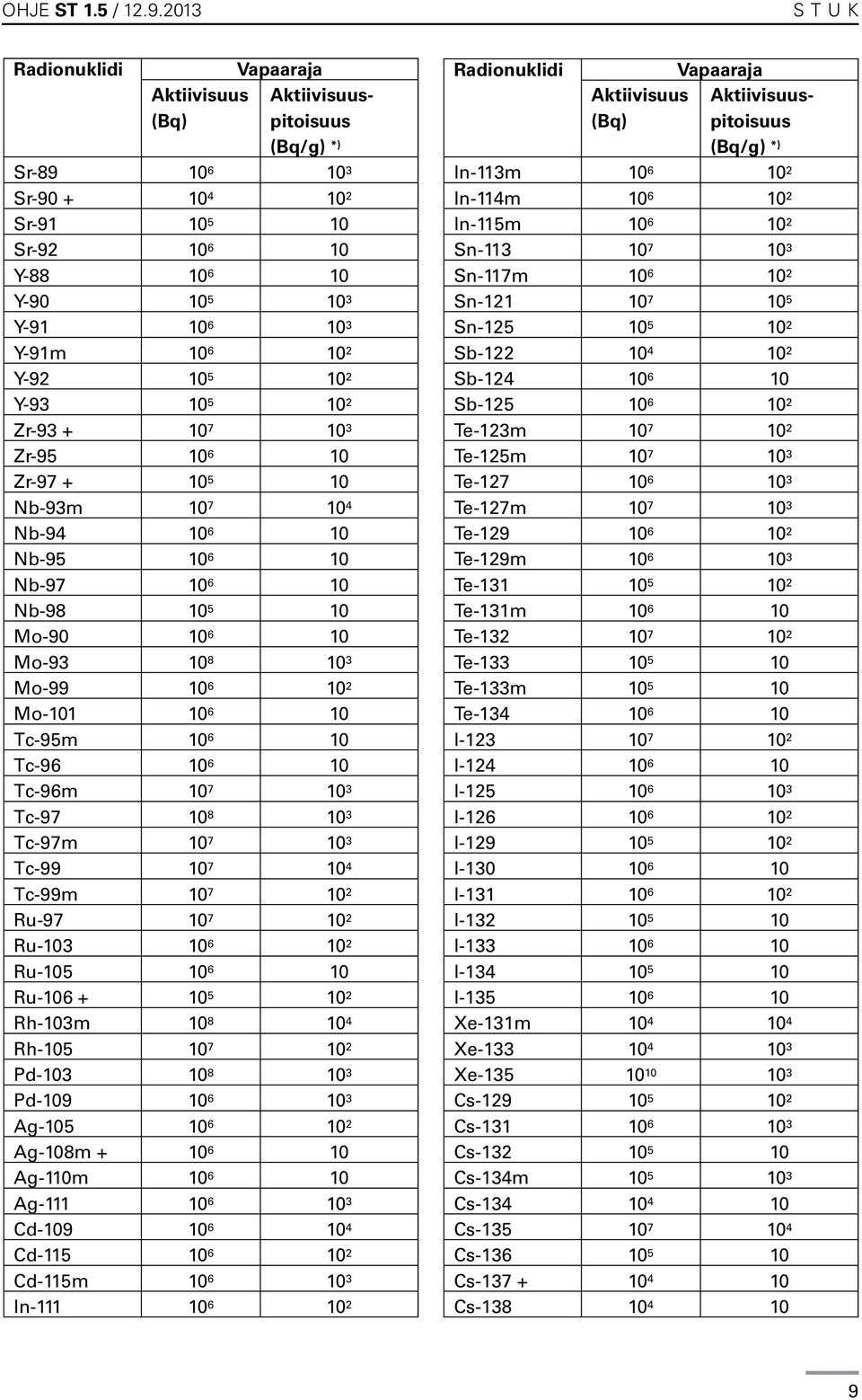 10 2 Y-93 10 5 10 2 Zr-93 + 10 7 10 3 Zr-95 10 6 10 Zr-97 + 10 5 10 Nb-93m 10 7 10 4 Nb-94 10 6 10 Nb-95 10 6 10 Nb-97 10 6 10 Nb-98 10 5 10 Mo-90 10 6 10 Mo-93 10 8 10 3 Mo-99 10 6 10 2 Mo-101 10 6