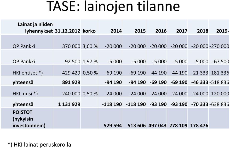 000-5 000-5 000-67 500 HKI entiset *) 429 429 0,50 % -69 190-69 190-44 190-44 190-21 333-181 336 yhteensä 891 929-94 190-94 190-69 190-69 190-46