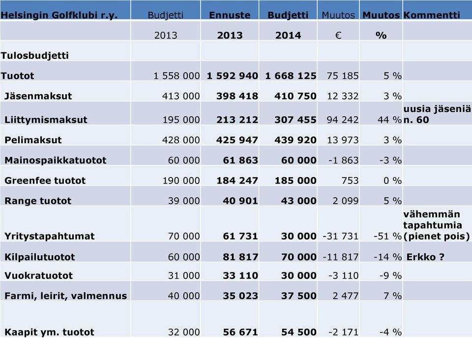 Liittymismaksut 195 000 213 212 307 455 94 242 44 % n.