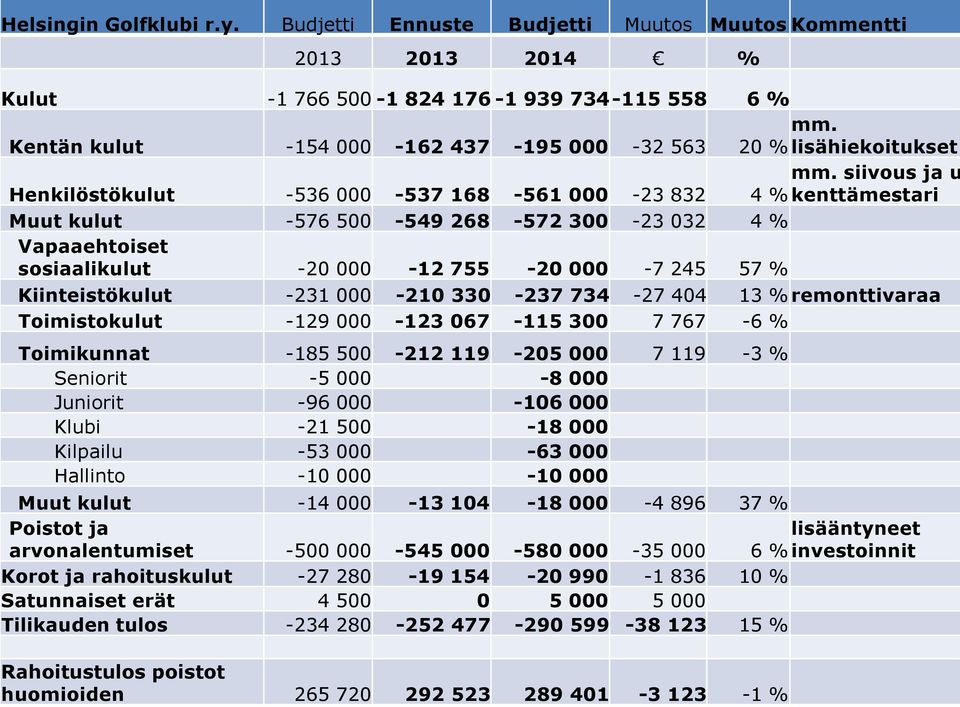 sosiaalikulut -20 000-12 755-20 000-7 245 57 % Kiinteistökulut -231 000-210 330-237 734-27 404 13 % remonttivaraa Toimistokulut -129 000-123 067-115 300 7 767-6 % Toimikunnat -185 500-212 119-205 000