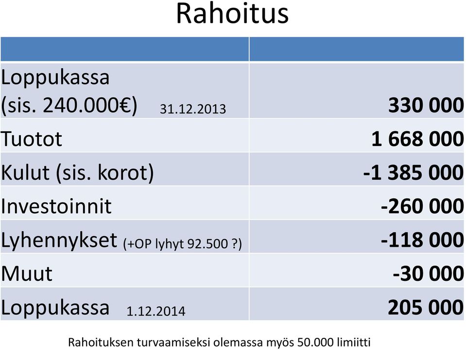 korot) -1 385 000 Investoinnit -260 000 Lyhennykset (+OP lyhyt 92.