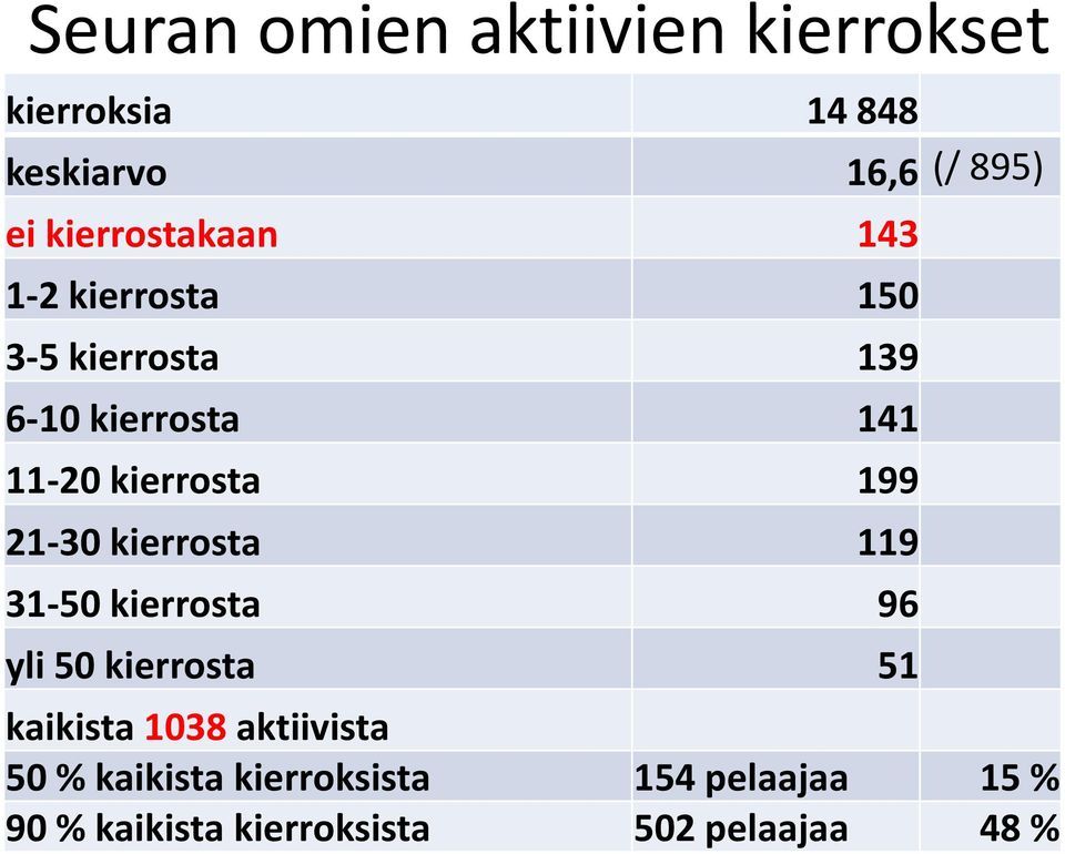 kierrosta 199 21-30 kierrosta 119 31-50 kierrosta 96 yli 50 kierrosta 51 kaikista