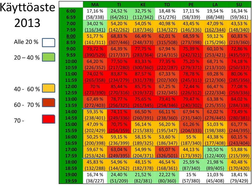 60,83 % 8:59 (161/311) (307/446) (248/373) (315/508) (273/398) (175/296) (219/360) 9:00 73,72 % 64,39 % 77,75 % 67,94 % 75,39 % 60,10 % 72,86 % 9:59 (390/529) (217/337) (283/364) (214/315) (242/321)