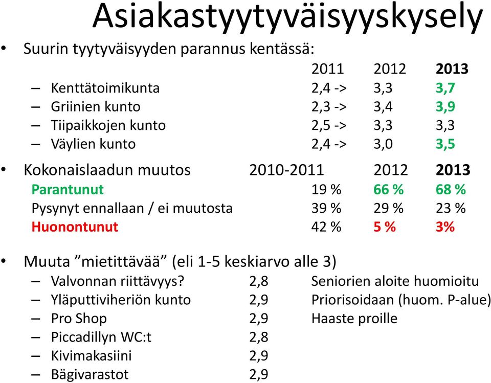ennallaan / ei muutosta 39 % 29 % 23 % Huonontunut 42 % 5 % 3% Muuta mietittävää (eli 1-5 keskiarvo alle 3) Valvonnan riittävyys?