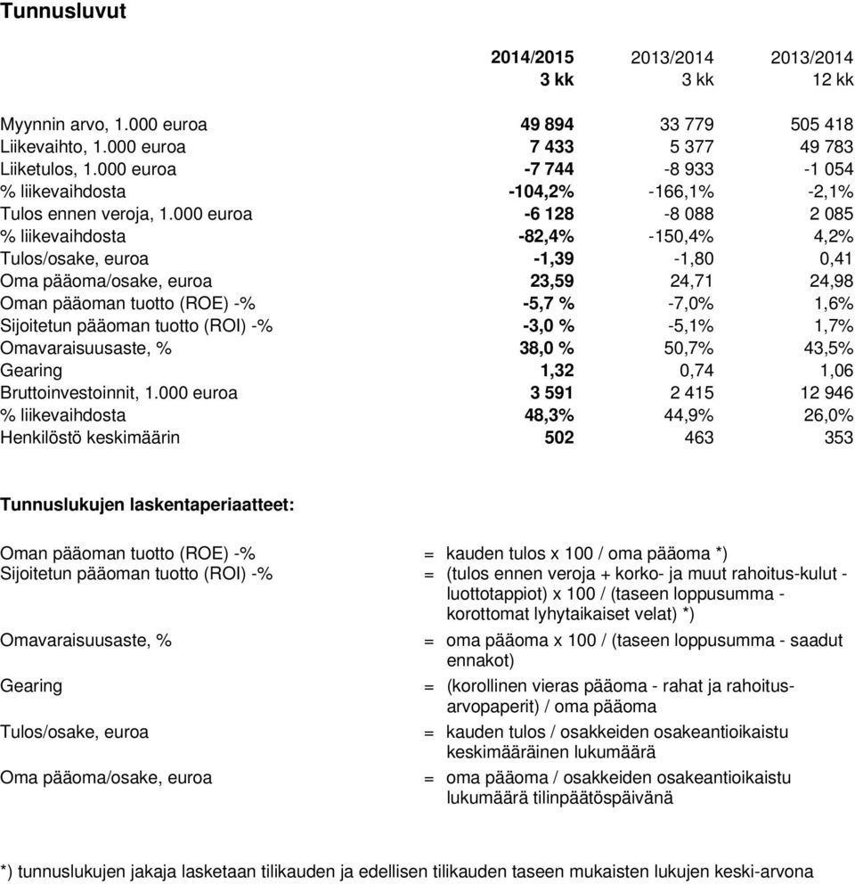 000 euroa -6 128-8 088 2 085 % liikevaihdosta -82,4% -150,4% 4,2% Tulos/osake, euroa -1,39-1,80 0,41 Oma pääoma/osake, euroa 23,59 24,71 24,98 Oman pääoman tuotto (ROE) -% -5,7 % -7,0% 1,6%