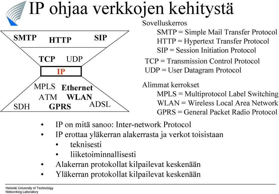 Multiprotocol Label Switching WLAN = Wireless Local Area Network GPRS = General Packet Radio Protocol IP on mitä sanoo: Inter network Protocol IP erottaa