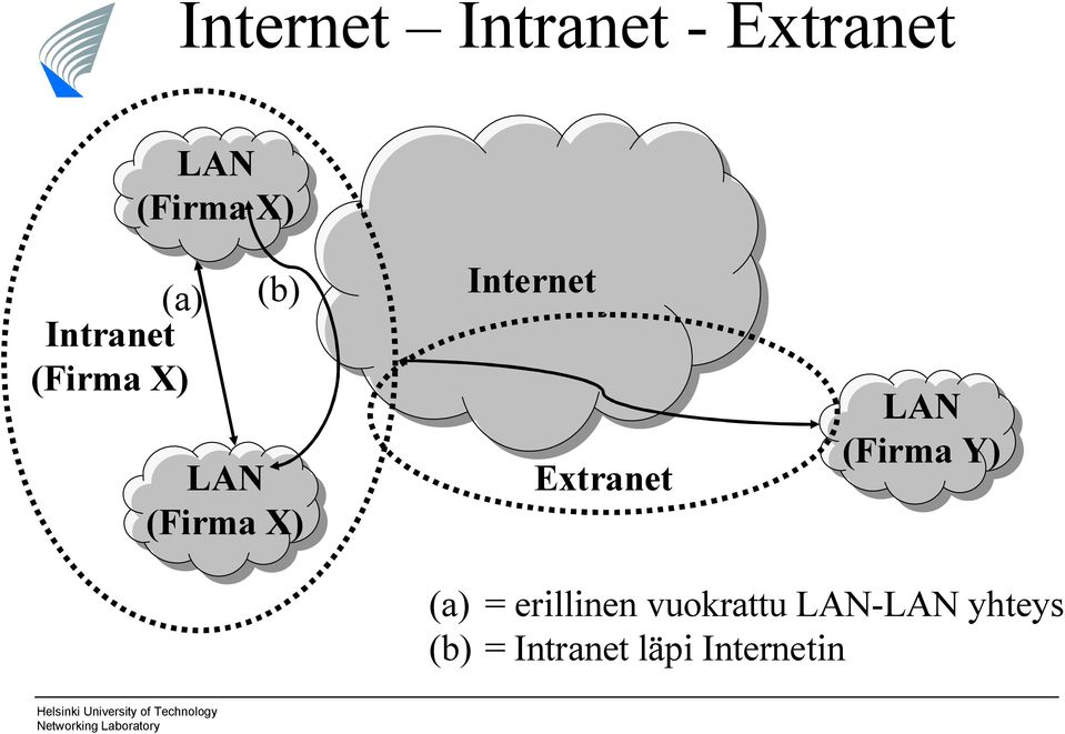 Extranet LAN (Firma Y) (a) = erillinen
