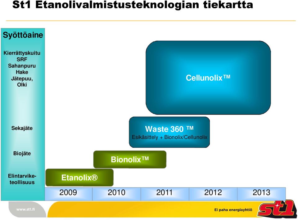 Sekajäte Waste 360 Esikäsittely + Bionolix/Cellunolix