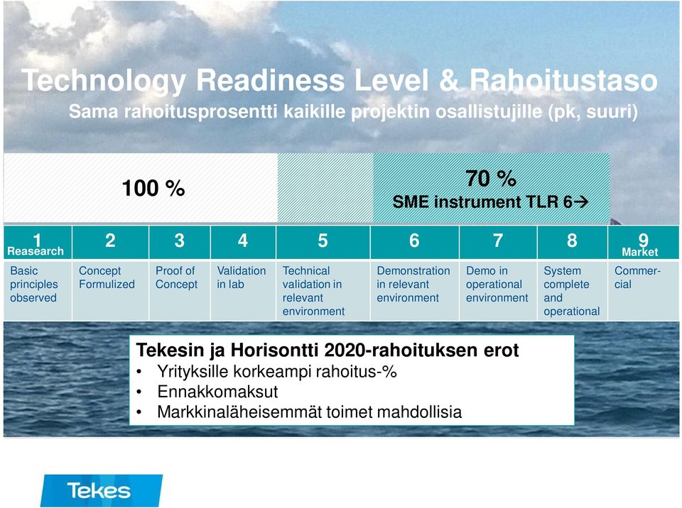 % 70 % SME instrument TLR 6à Proof of Concept Validation in lab Technical validation in relevant environment Demonstration in relevant