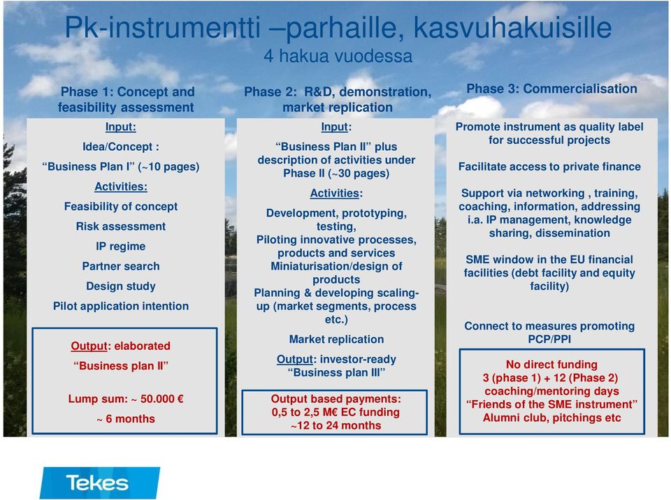 000 ~ 6 months Phase 2: R&D, demonstration, market replication Input: Business Plan II plus description of activities under Phase II (~30 pages) Activities: Development, prototyping, testing,