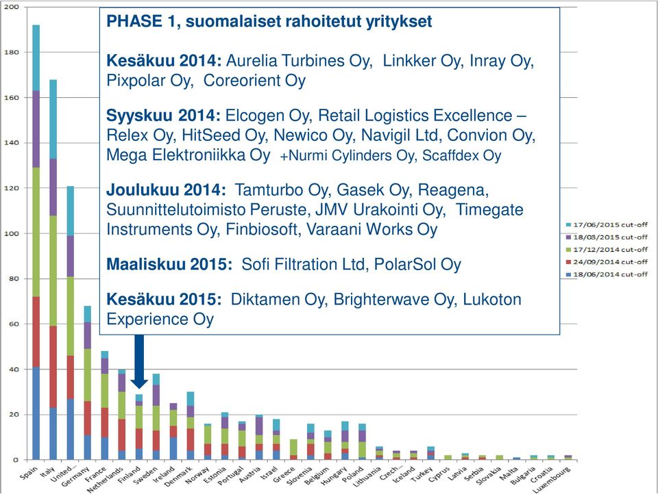 Cylinders Oy, Scaffdex Oy Joulukuu 2014: Tamturbo Oy, Gasek Oy, Reagena, Suunnittelutoimisto Peruste, JMV Urakointi Oy, Timegate